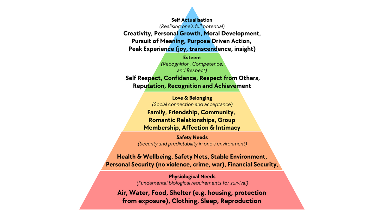 Maslow ihtiyaçlar hiyerarşisi. Temel güvenlik karşılandıkça aidiyet ve mekan ihtiyacı öne çıkar.
