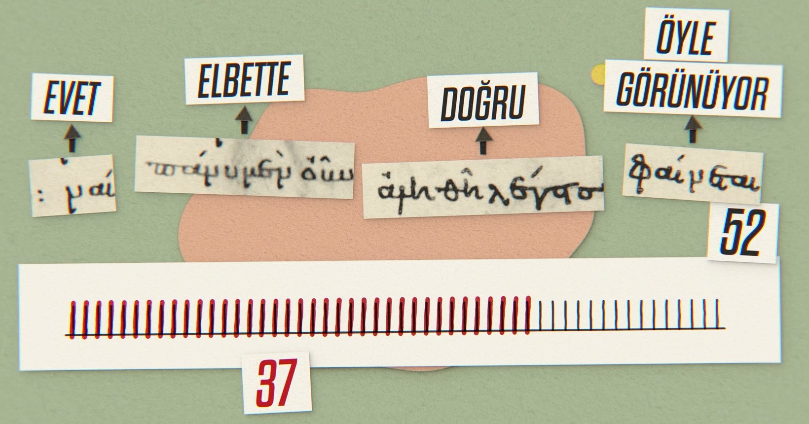 Çocuğun 52 cevabından 37'si: evet, elbette, doğru, öyle görünüyor. Altlarında Menon'un Yunanca metninden kelimeler.