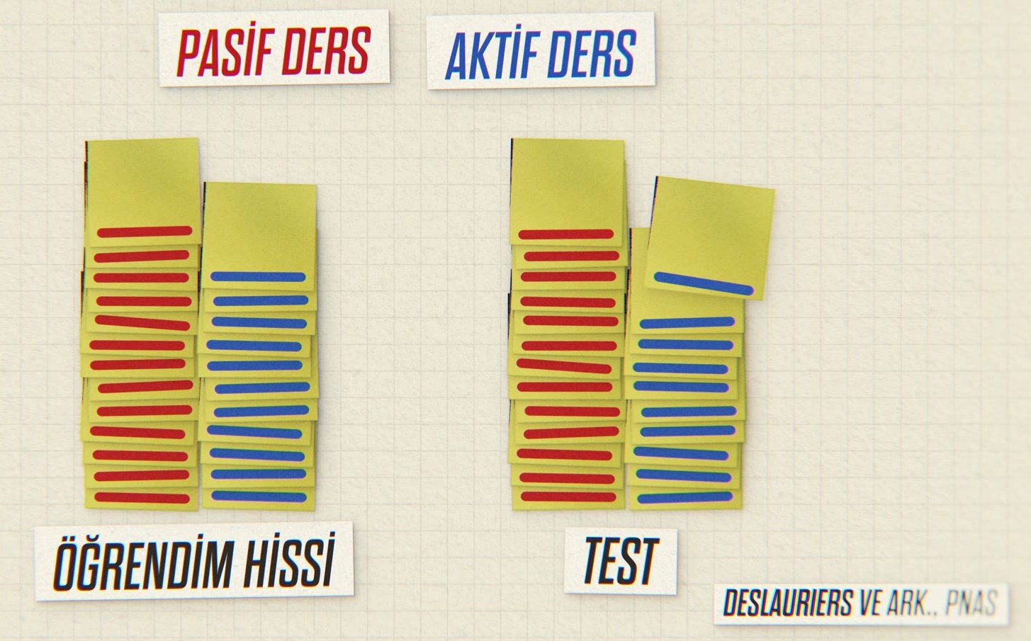 Akıcı derste "öğrendim" hissi daha yüksek, testte puan daha düşük; kendi uğraştıkları derste tersi.