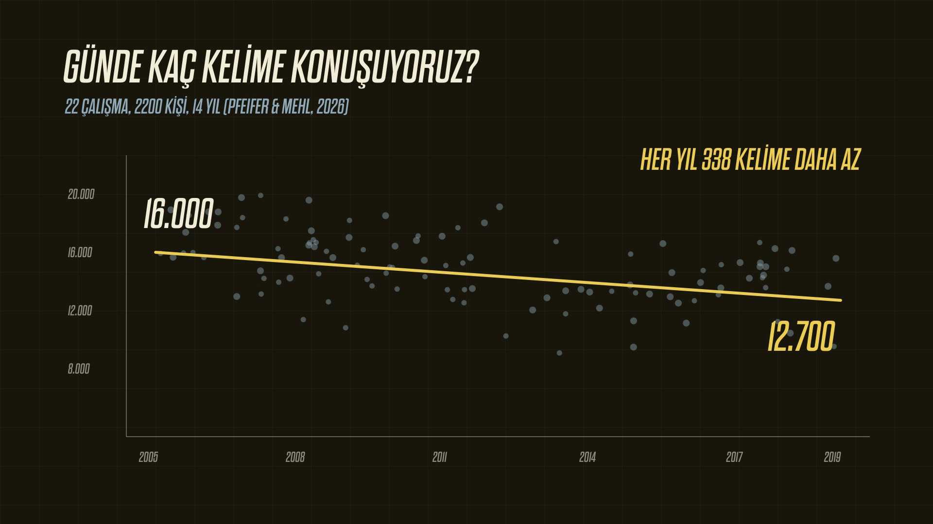 Pfeifer & Mehl'in 14 yıllık verisi: günde konuşulan kelime 2005'te 16.000'den 2019'da 12.700'e iniyor, her yıl ortalama 338 azalıyor.